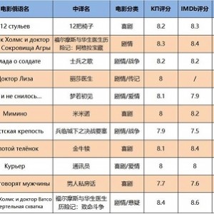 豆瓣TOP250 精选电影 蓝光超清版